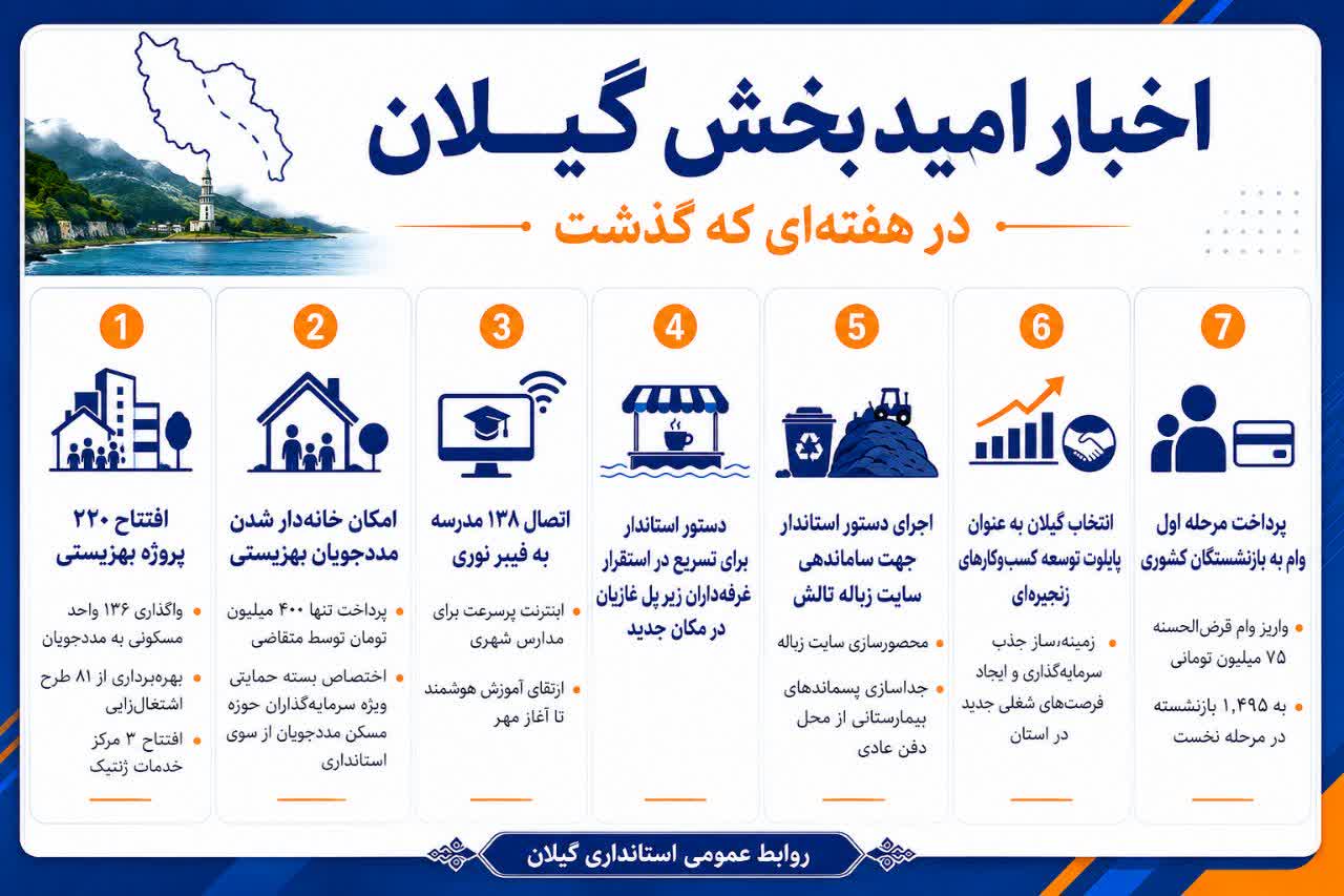 مروری بر مهم‌ترین اقدامات اجرایی هفته گذشته در گیلان از مطالبه مردمی تا اقدام میدانی؛ هفت اقدام امیدبخش در هفته‌ پرکار گیلان