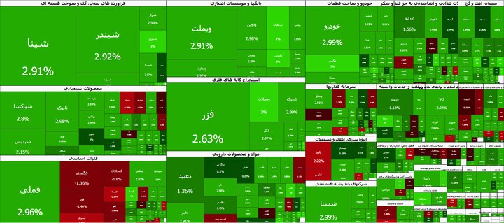 پَرش ۹۹ هزار واحدی بورس و بازگشت به مسیر سبز