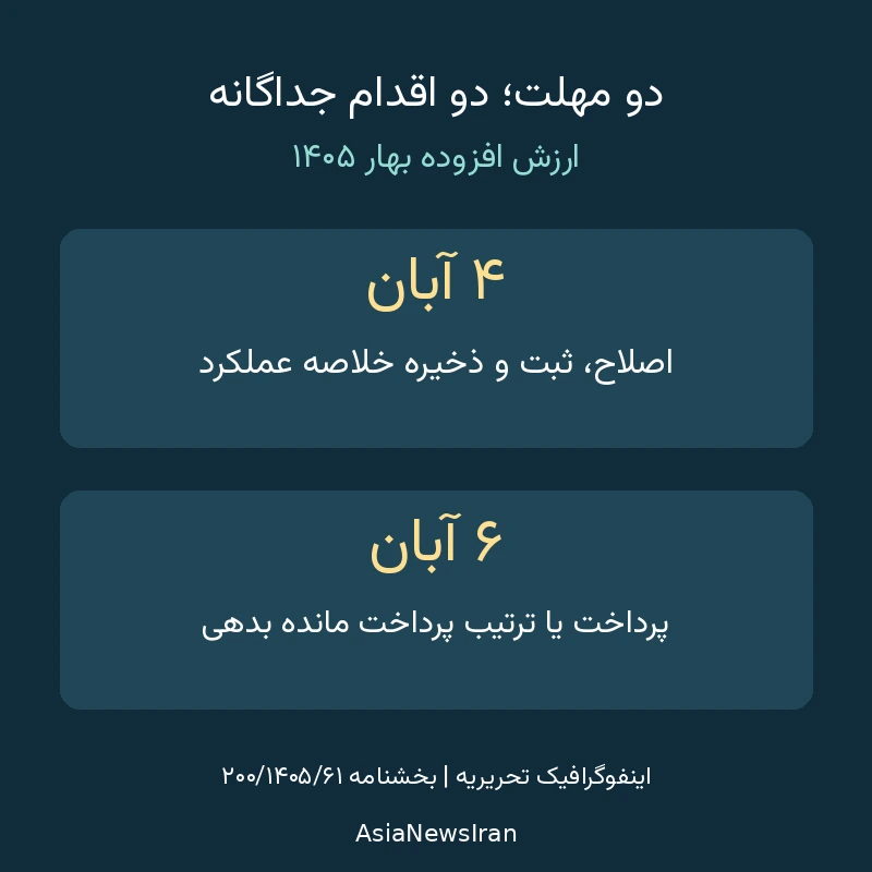 مهلت اصلاح خلاصه عملکرد مالیات بر ارزش افزوده دوره بهار ۱۴۰۵ تا ۲۹ مهرماه جاری / شرایط بخشودگی ۹۰ درصدی جرایم