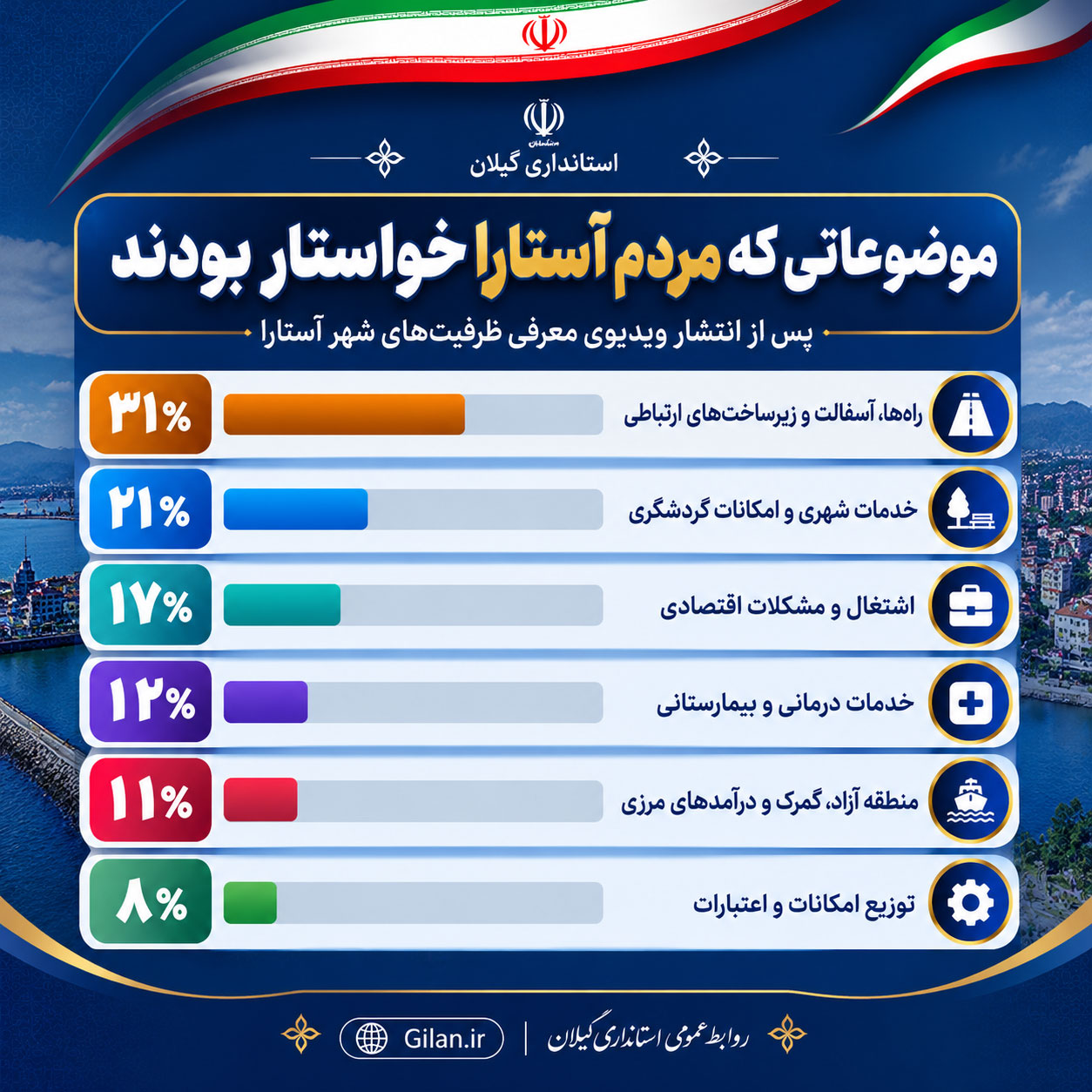 از شنیدن صدای مردم تا اقدام عملی؛ پیگیری میدانی مطالبات توسط استاندار گیلان